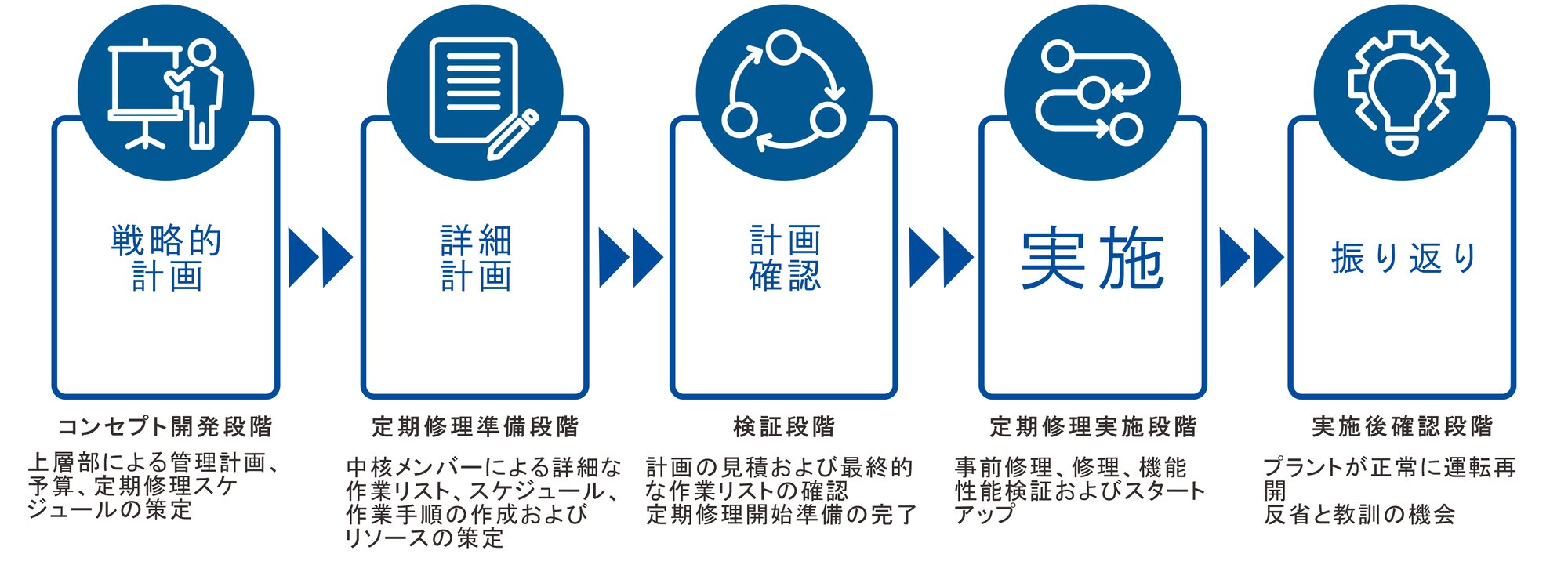 化学プラントにおける典型的な定期修理プロセス 化学プラントにおける典型的な定期修理プロセス